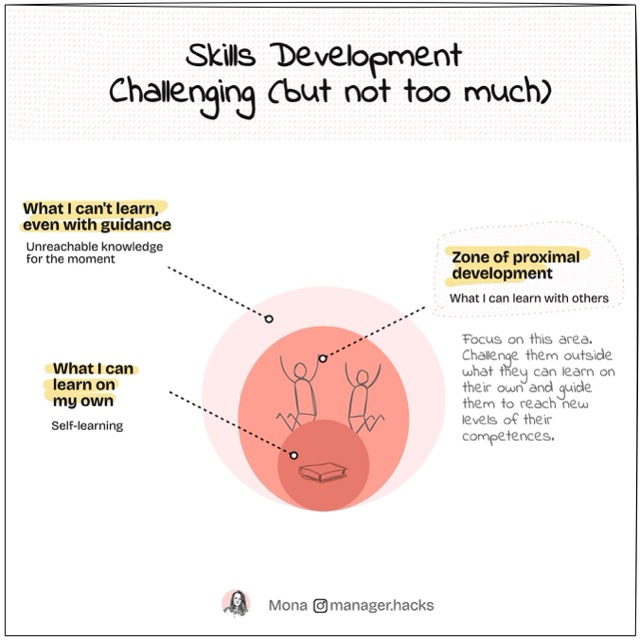 Vygotsky's Zone of Proximal Development - learn and grow through challenging yet achievable tasks.