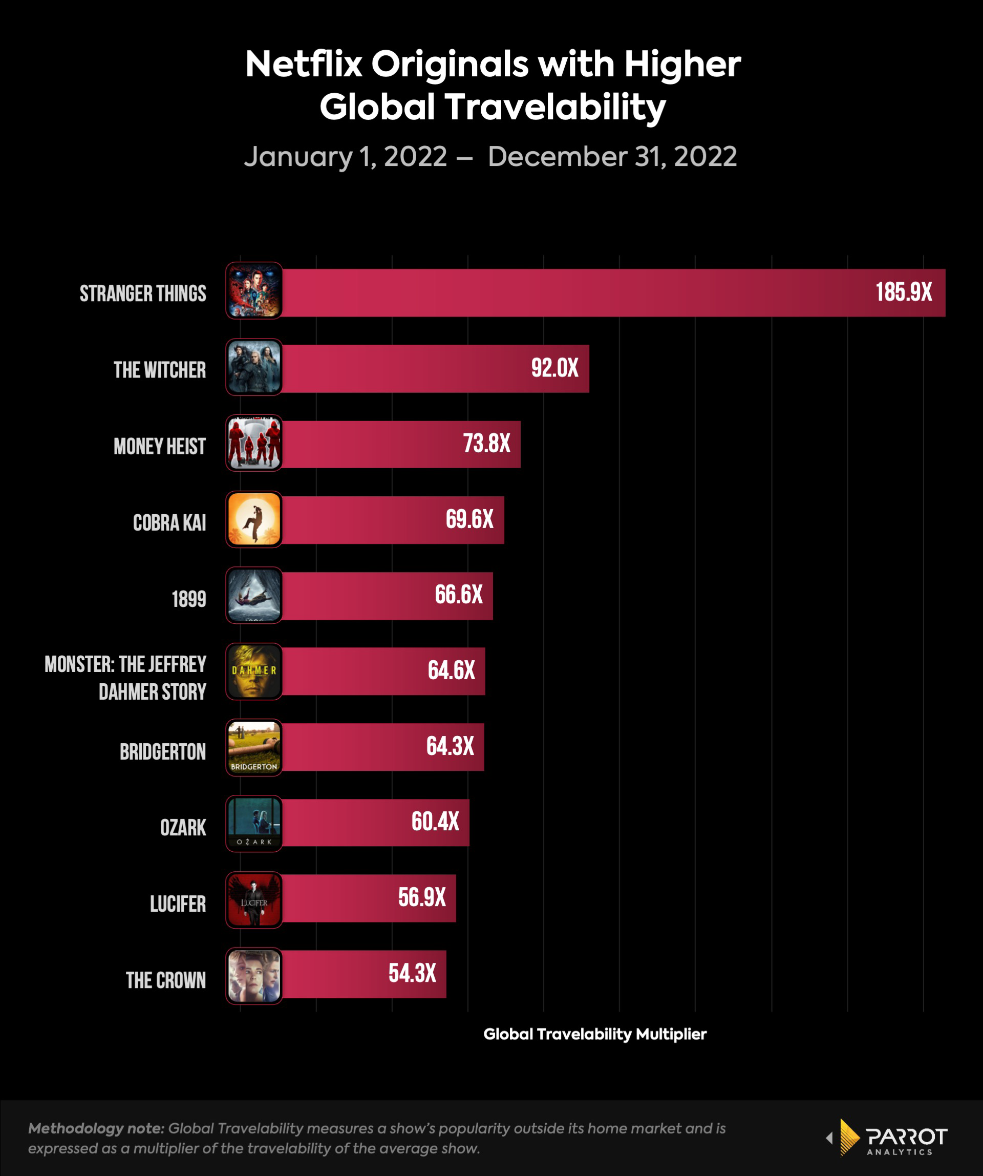 Netflix Library by the Numbers 2022 - What's on Netflix