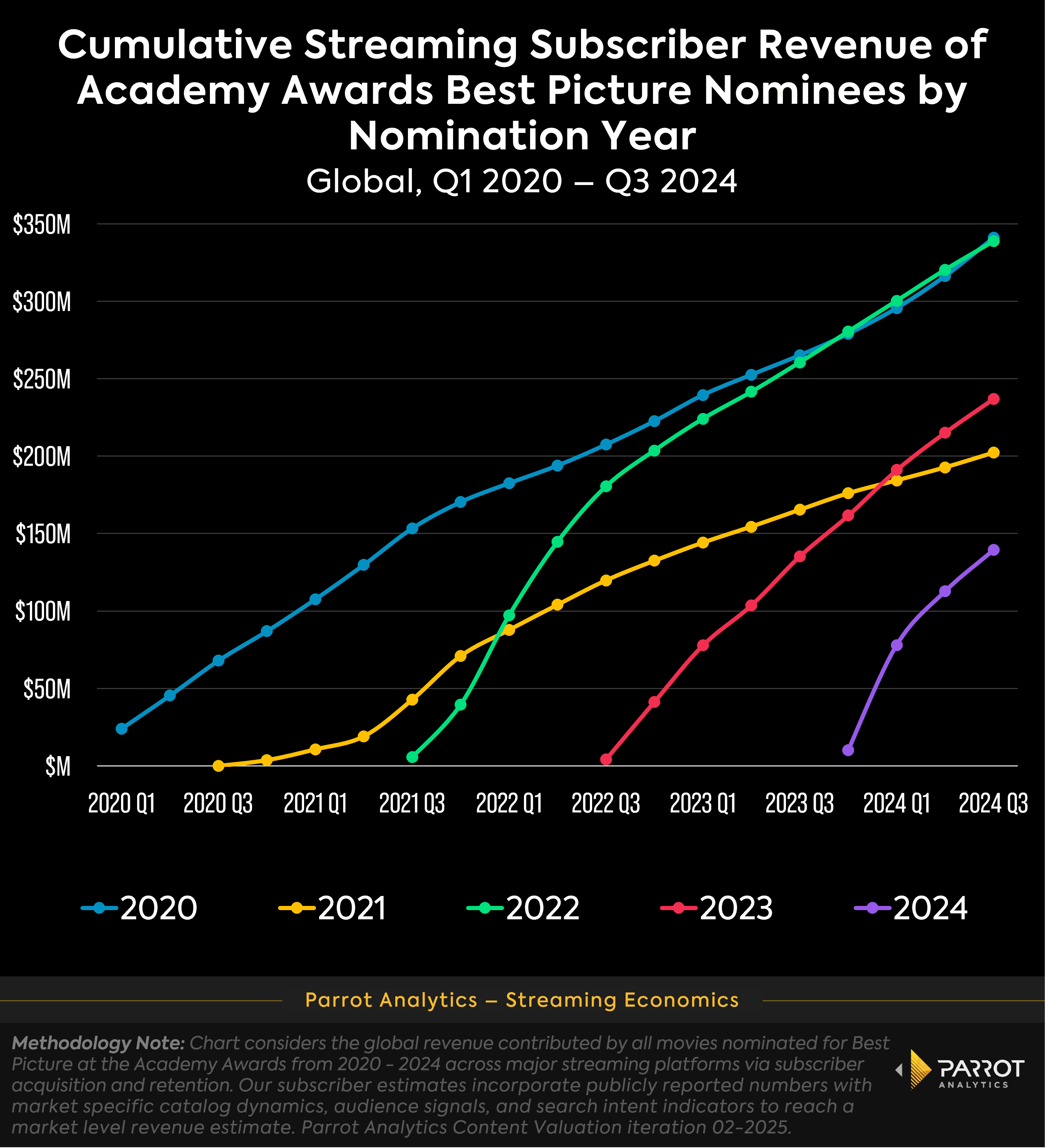 cumulative_revenue_best_pic_nominees_by_year_chart.png