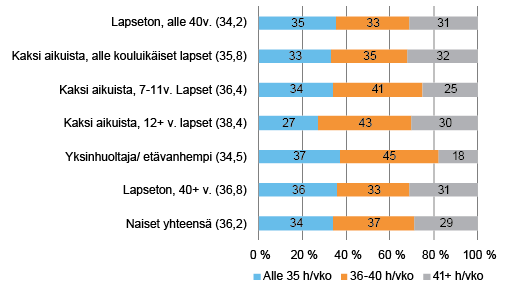 Kuvio 3. Itsensä työllistävien naisten säännöllisen työajan pituus luokiteltuna ja keskiarvona perhevaiheen mukaan