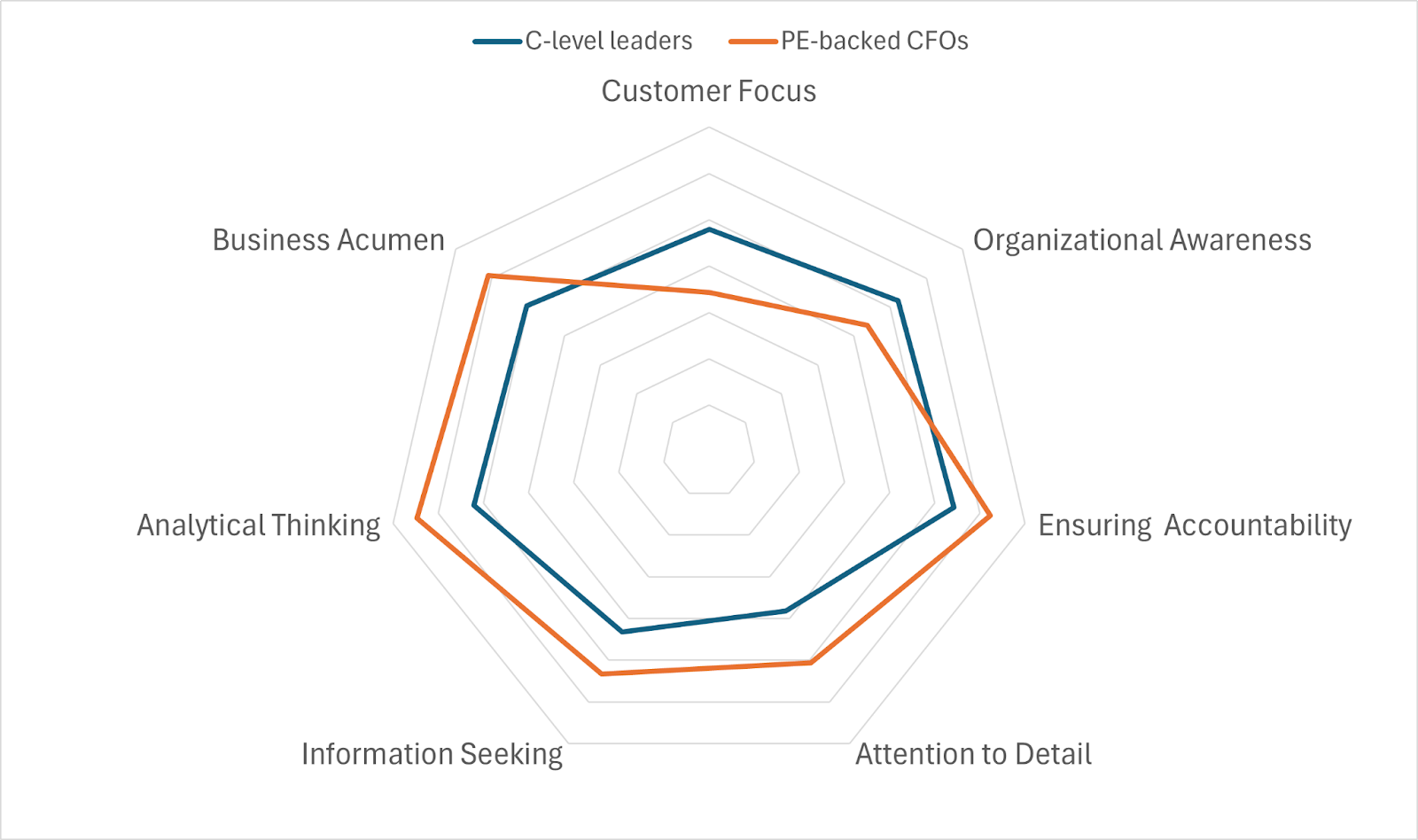 Competency comparison - PE-backed CFOs vs C-level leader - Wisnio.png