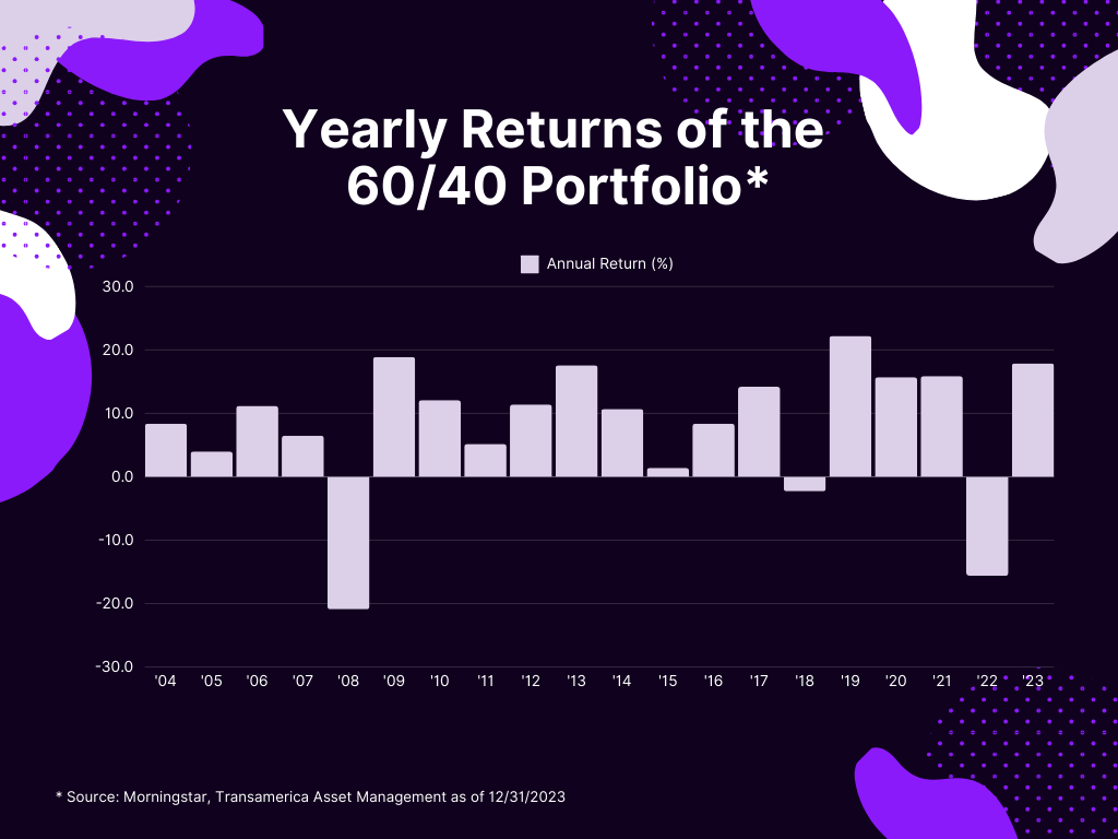 Returns of 6040 Portfolio.png