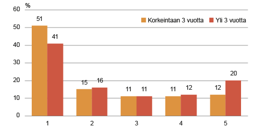 Kuvio 2. Itsensätyöllistäjät tuloviidenneksittäin yrittäjänä toimimisvuosien mukaan 2012