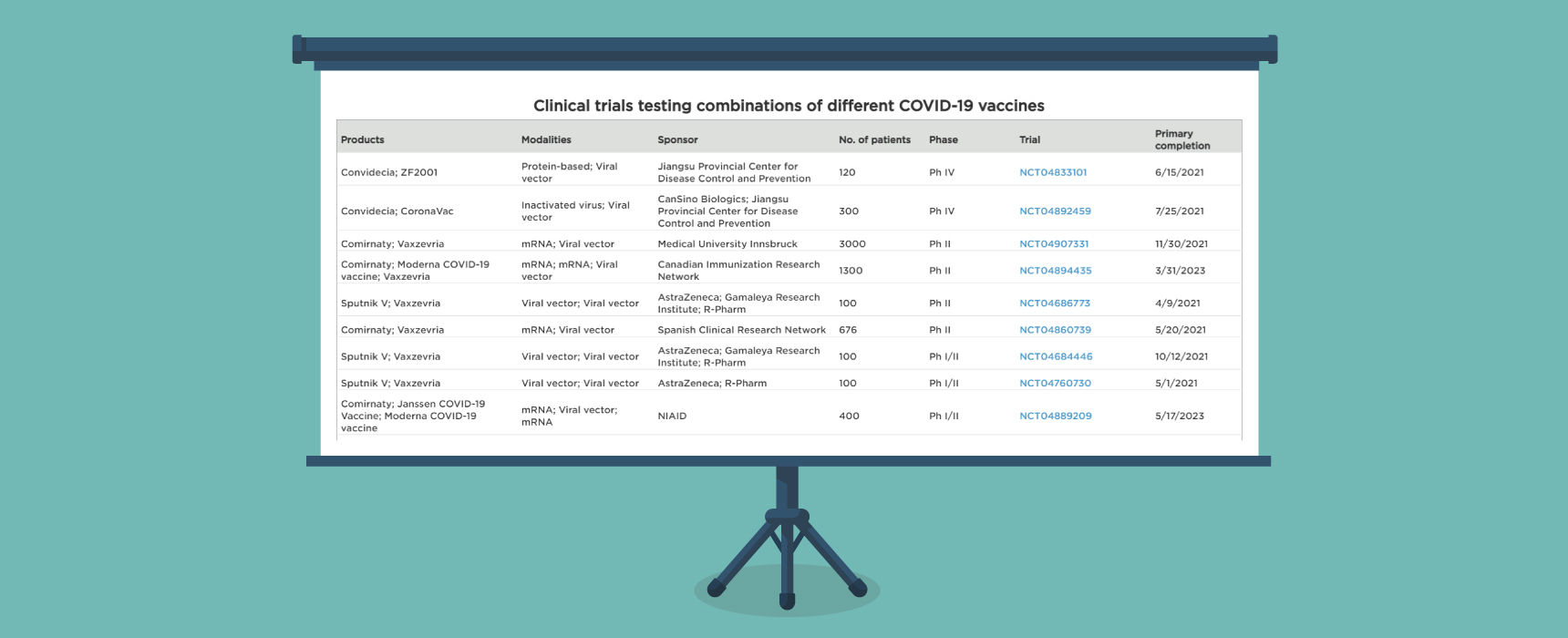 BioCentury Trials mixing and matching COVID19 vaccines Data Byte