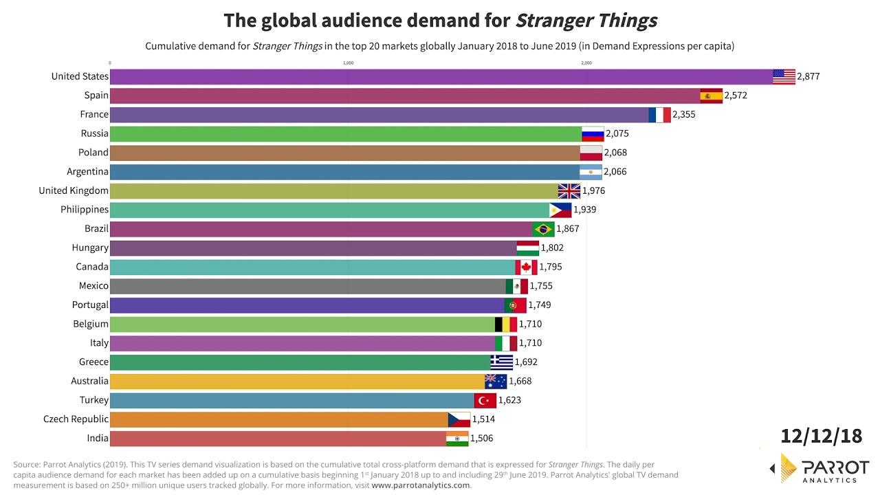 The Global Audience Demand For Stranger Things Parrot Analytics