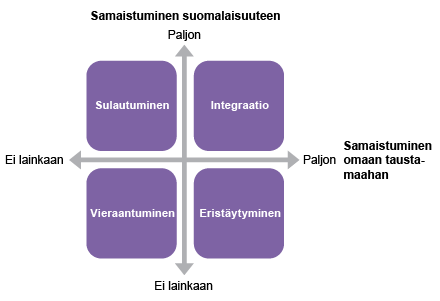 Kuvio 1. Etnisen identiteetin muodostamisen strategiat.