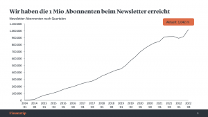 Entwicklung der Abonnent*innen beim Finanztip-Newsletter. Grafik: Finanztip