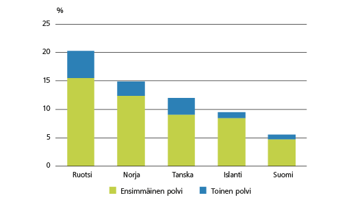 Kuvio 2b. Ulkomaalaistaustaiset Pohjoismaissa, prosenttia väestöstä. Lähteet: Tilastokeskus; Statistics Sweden; Statistics Norway; Statistics Denmark; Statistics Iceland