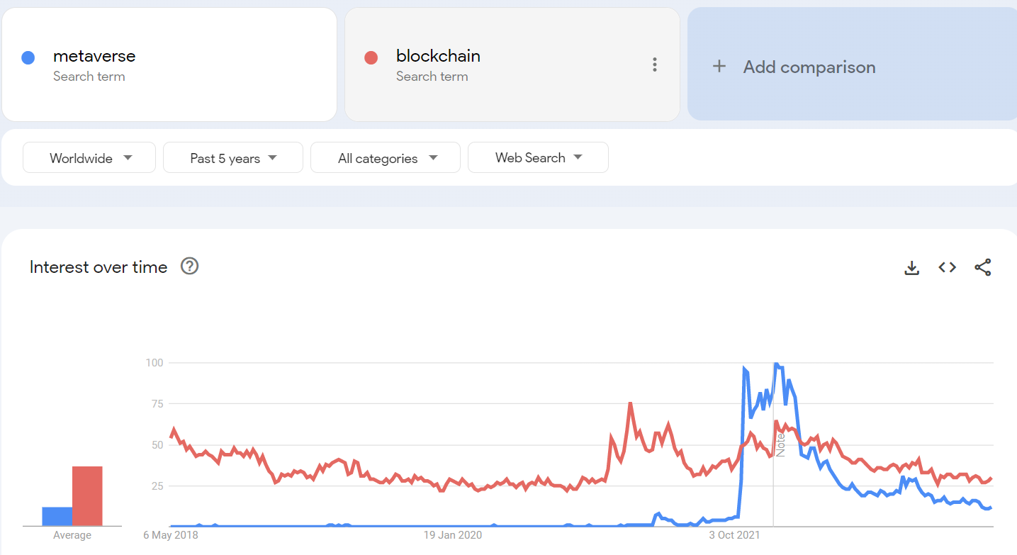 Metaverse vs blockchain search volume.png