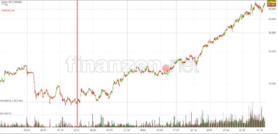 Seit Christian Schmalzl Ströer COO ist (rote Linie) geht es mit dem Aktienkurs bergauf. (Quelle: Finanzen.net)