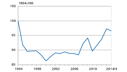 Ruuan reaalihinta 1994-2014. Kuluttajahintaindeksi. Tilastokeskus. Tieto&trendit. Blogi.