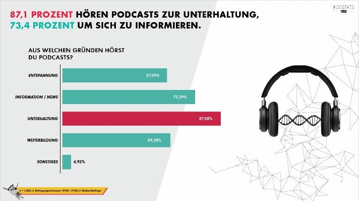 Podcast-Umfrage 2021: Warum werden Podcasts gehört?