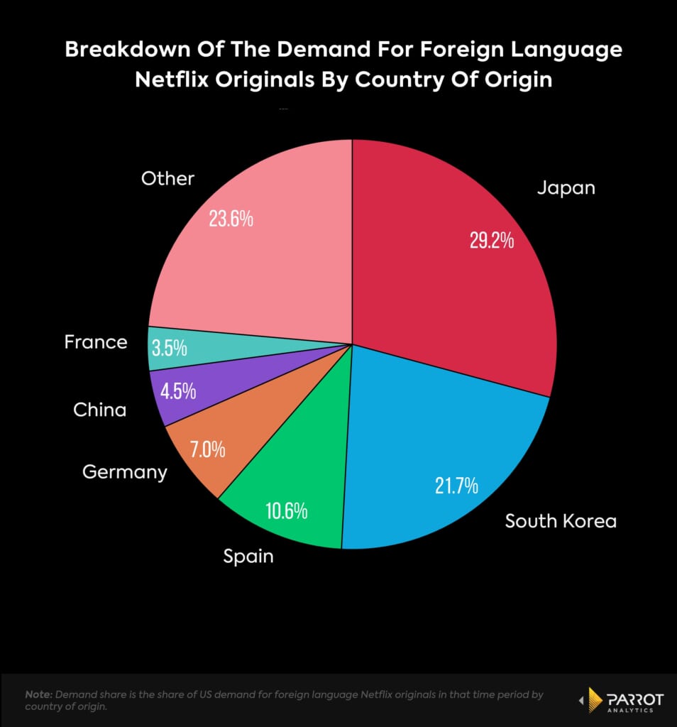 Netflix Top 10 - By Country: Spain