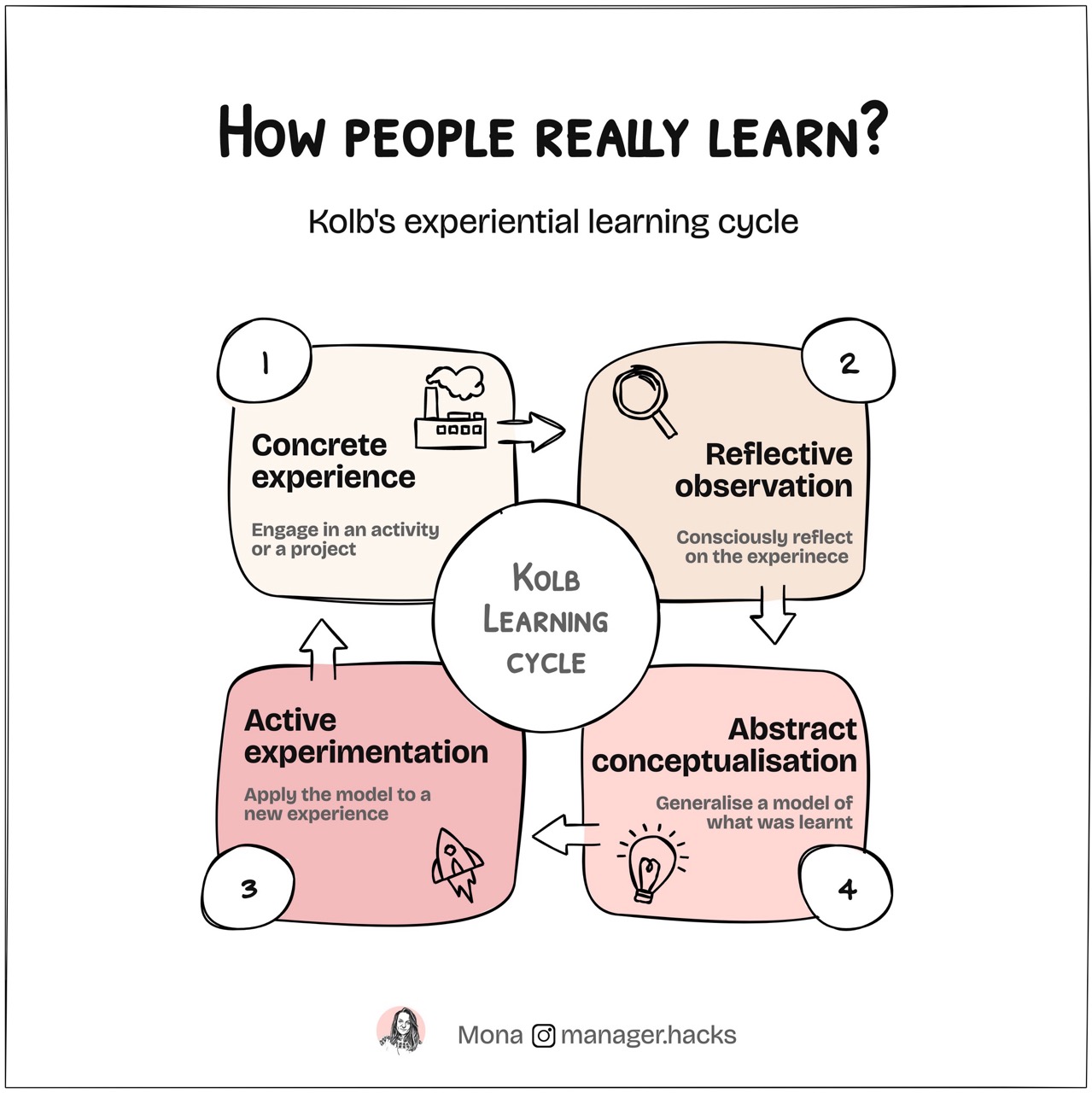 Kolb's learning cycle - experiential learning model diagram for knowledge acquisition.