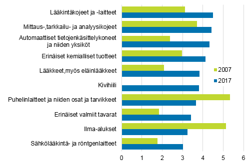  Kuvio 9. Tavaratuonti Yhdysvalloista, arvoltaan suurimmat tavararyhmät 2007 ja 2017. Osuus tuonnista, %  Lähde: Tulli