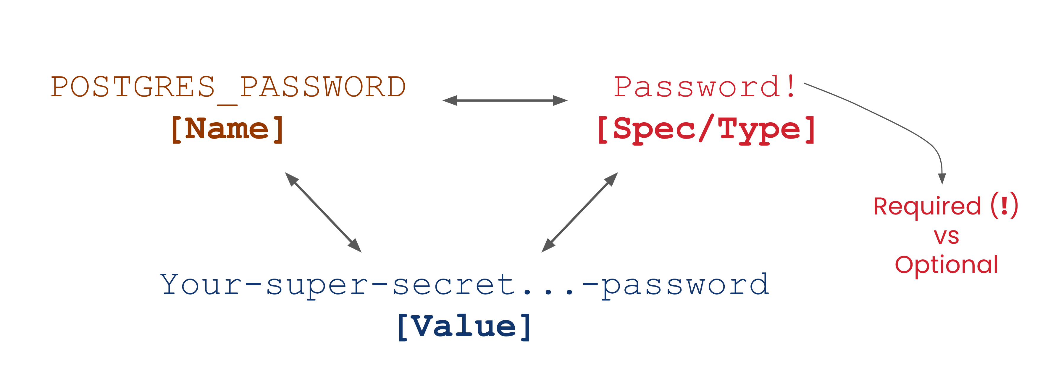 Anatomy of a single ENV var triplet