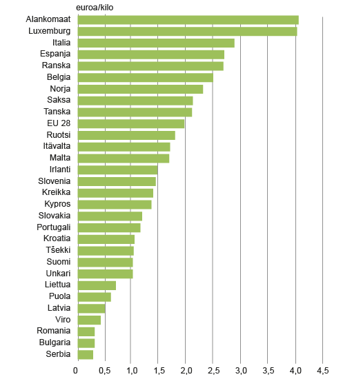 Kuvio 2. Luonnonvaroista saatu hinta 2013   Lähde: Eurostat