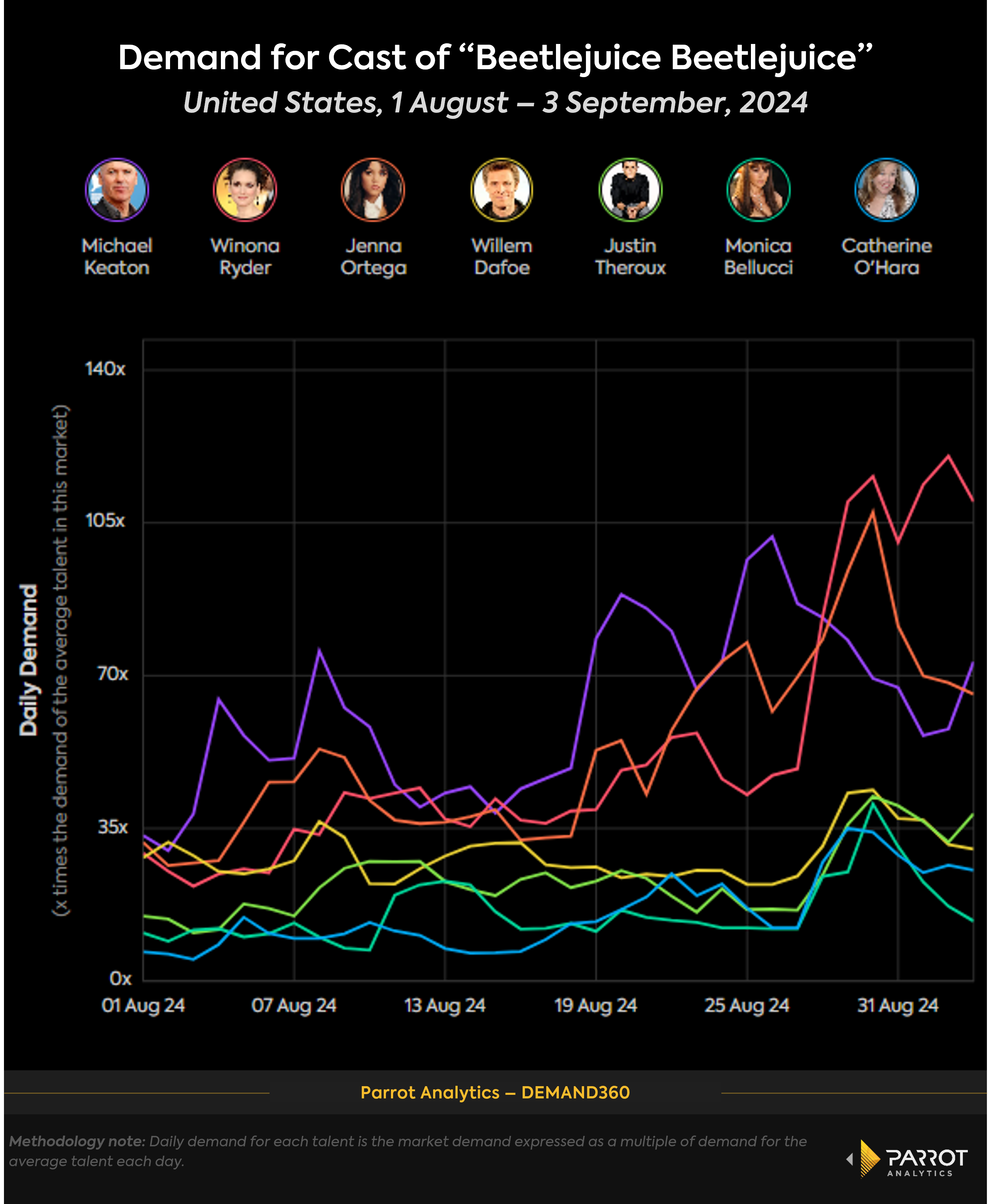 beetlejuice_cast_timeseries_chart.png