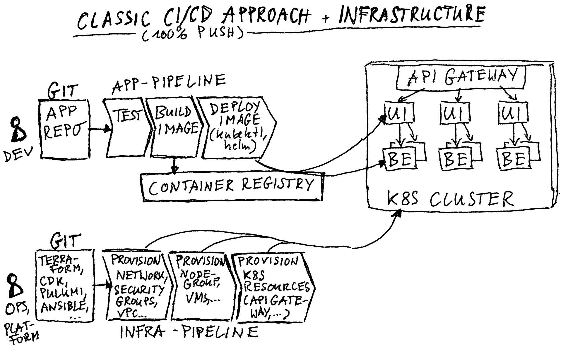 crossplane-argocd-intro-classic-cicd-infrastructure-provisioning.png