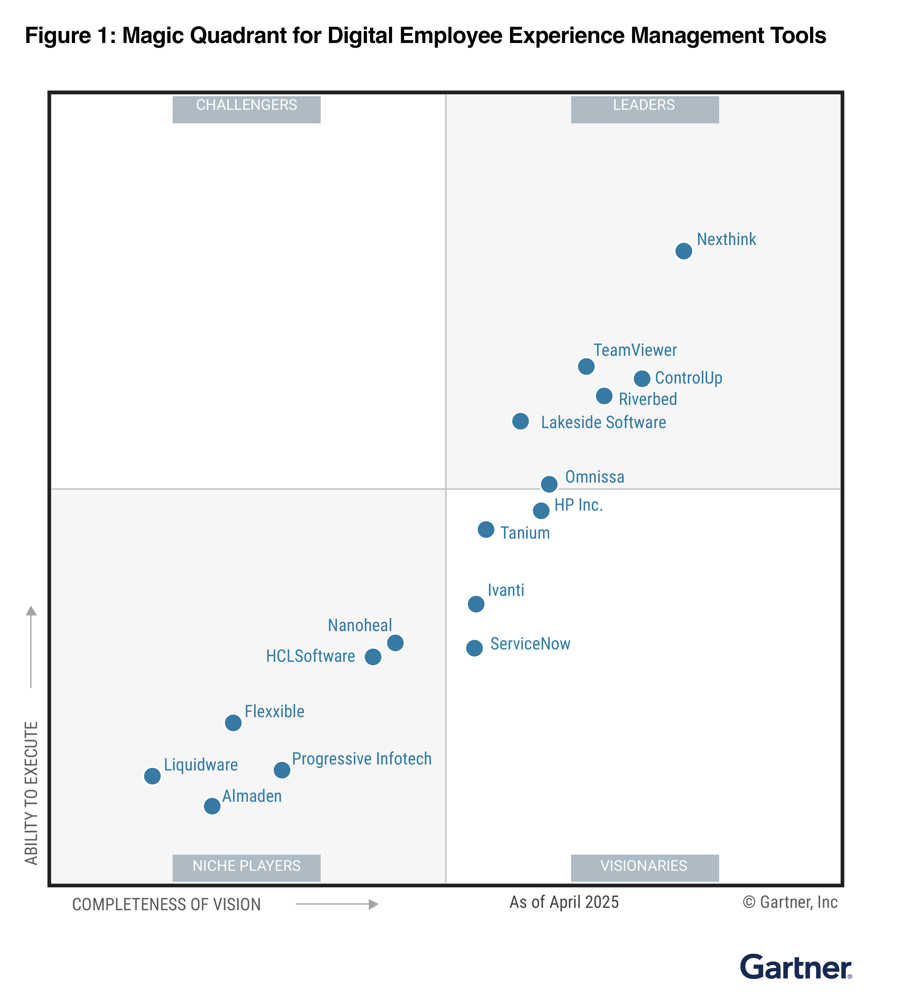 Nexthink Named a Leader in 2025 Gartner® Magic Quadrant™ DEX Tools