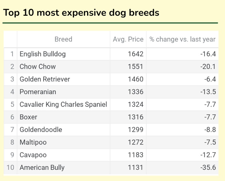 Top 10 most expensive dog breeds
