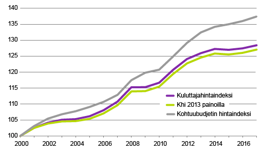 Kuvio 2. Hintaindeksien kehitys, 2000 = 100. Lähde: Tilastokeskus, kuluttaja­hintaindeksi ja kirjoittajan laskelma