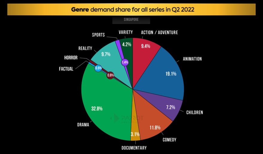 The state of streaming and TV in Singapore Q2 2022 Netflix, HBO
