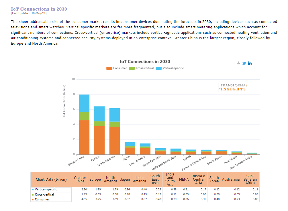 Transforma-Insights-IoT-regions.png