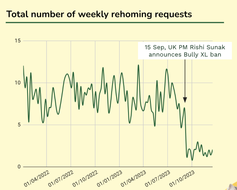 Total number of weekly rehoming requests.png