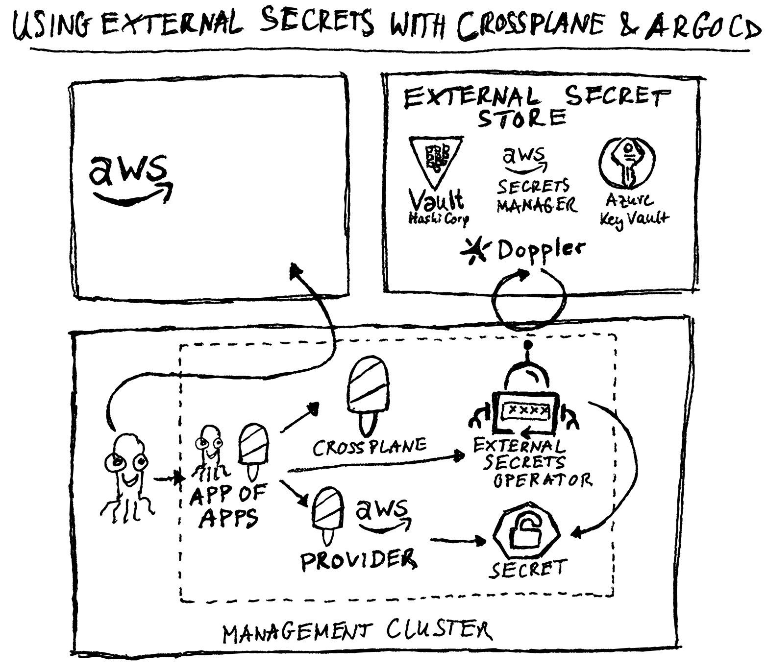 crossplane-argocd-bootstrap-external-secrets-sketchnote.png