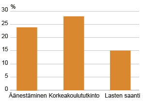 Kuvio 6. Sisarusten jakaman vaihtelun osuus kokonaisvaihtelusta äänestämisessä, korkea­koulututkinnon suorituksessa ja vähintään yhden lapsen saamisessa (%)