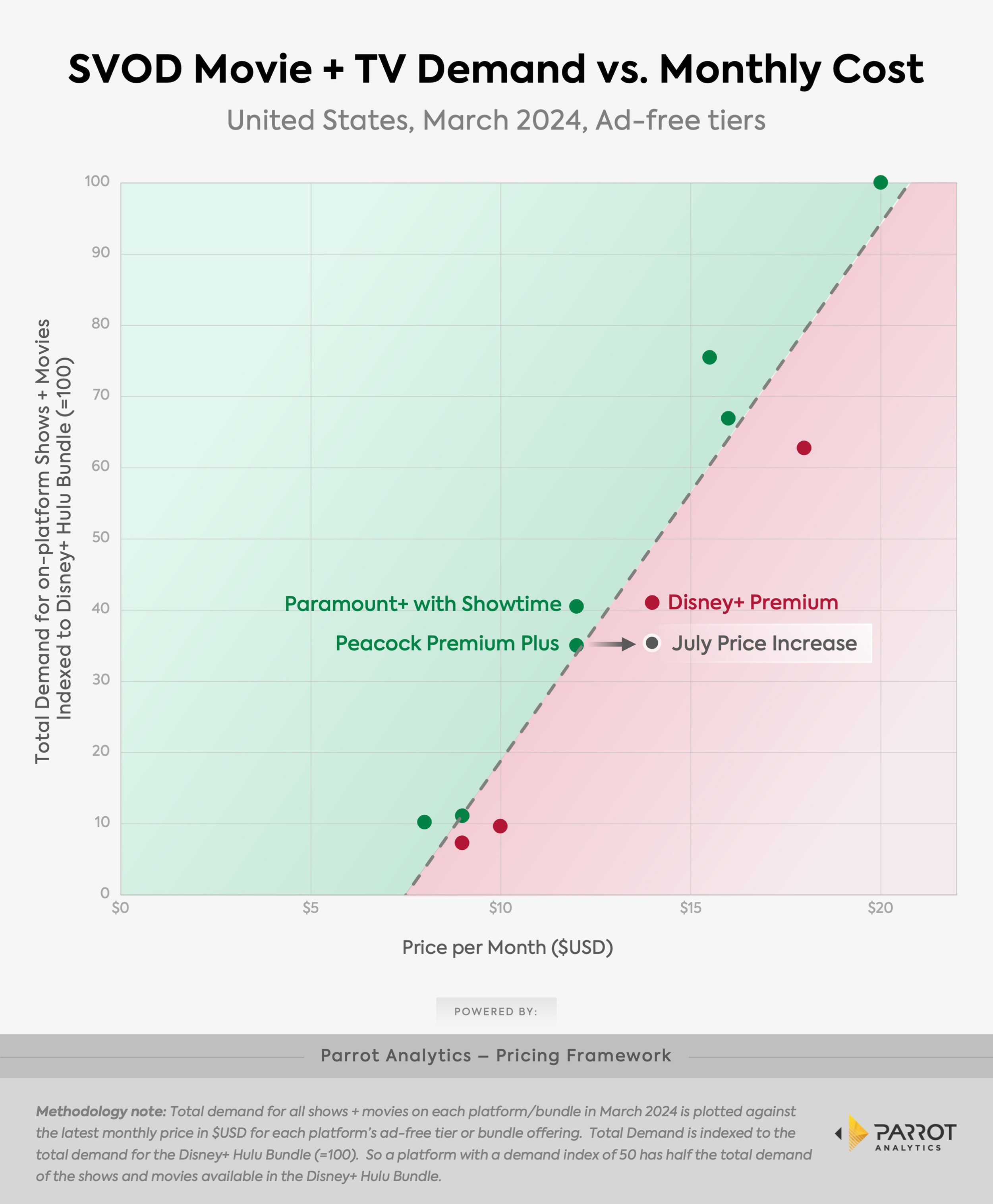 Parrot_Analytics_SVOD+Movie+++TV+Demand+vs.+Monthly+Cost.jpg