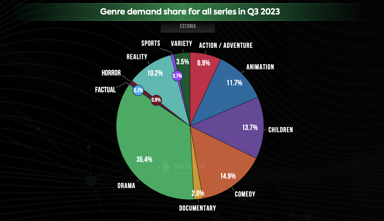 State of streaming and television in Estonia Q3 2023: Netflix, HBO