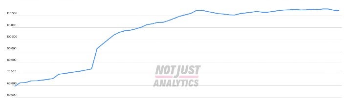 Das Followerwachstum von Peeces auf Instagram seit Mai 2020