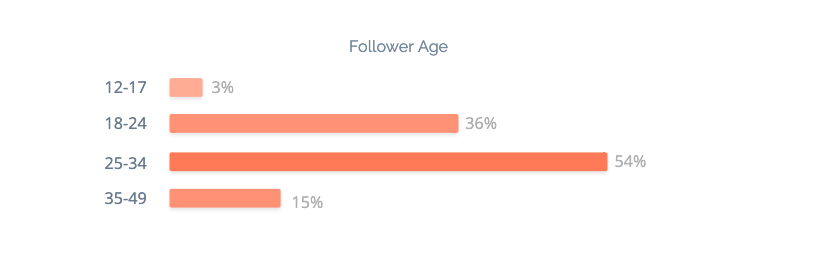fitness-influencer-follower-age.png