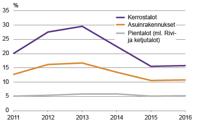 Kuvio 8. Asuinrakentaminen suhteessa edellisen vuoden kaavavarantoon Lähde: Tilastokeskus, rakesnnus- ja asuntotuotanto; HSY, SeutuRAMAVA 2010-2017