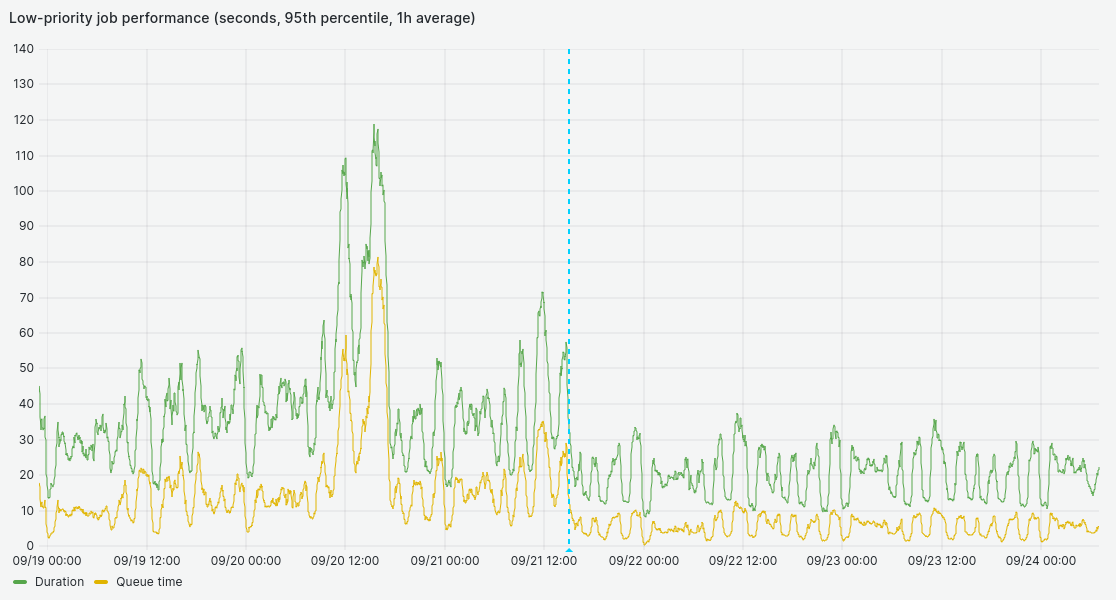 Job waiting time and duration in production around deploy