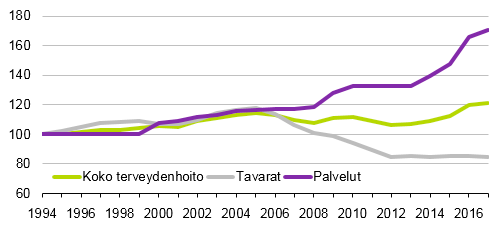 Kuvio 3. Terveydenhoidon palvelujen ja tavaroiden reaalihinta­kehitys 1994-2017, 1994=100   Lähde: Tilastokeskuksen kuluttajahinta­indeksit 1994-2017