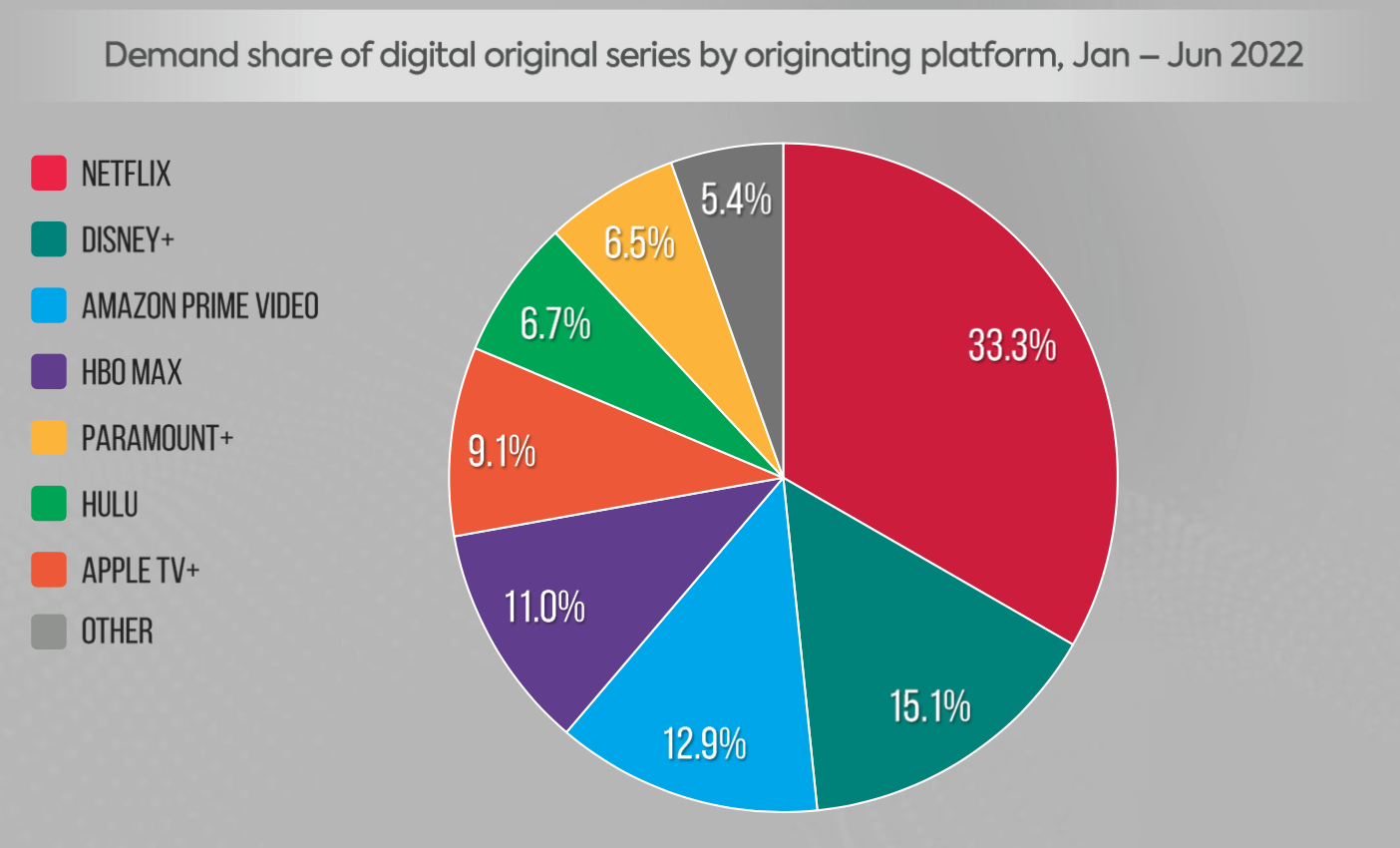 Argentina SVOD platform market demand share, genre trends, whitespace opportunities, and top shows for the first half of 2022 Netflix, Disney, Amazon Prime Video, HBO Max, and Apple TV+ Parrot Analytics