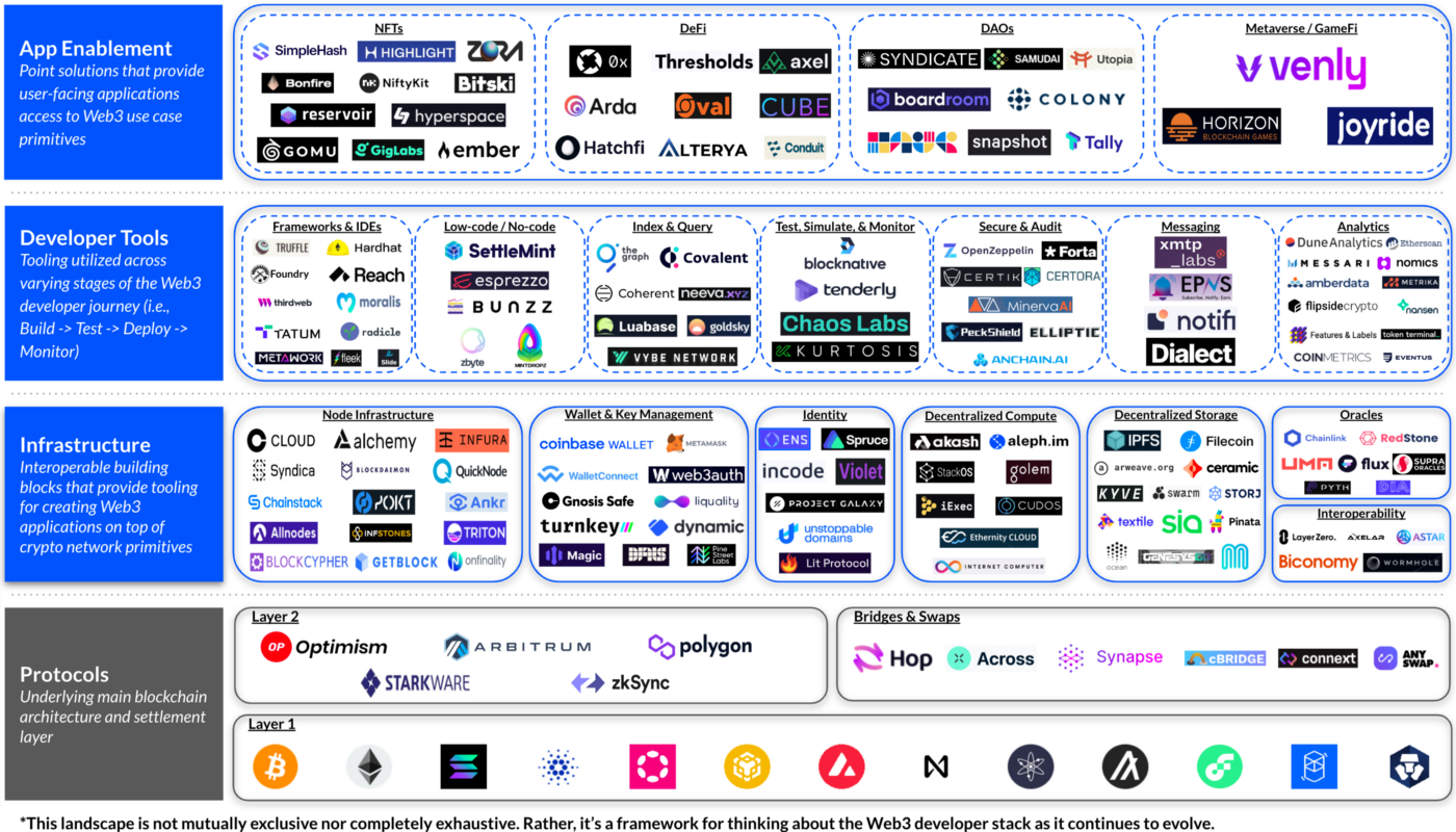 The Layers of Web3