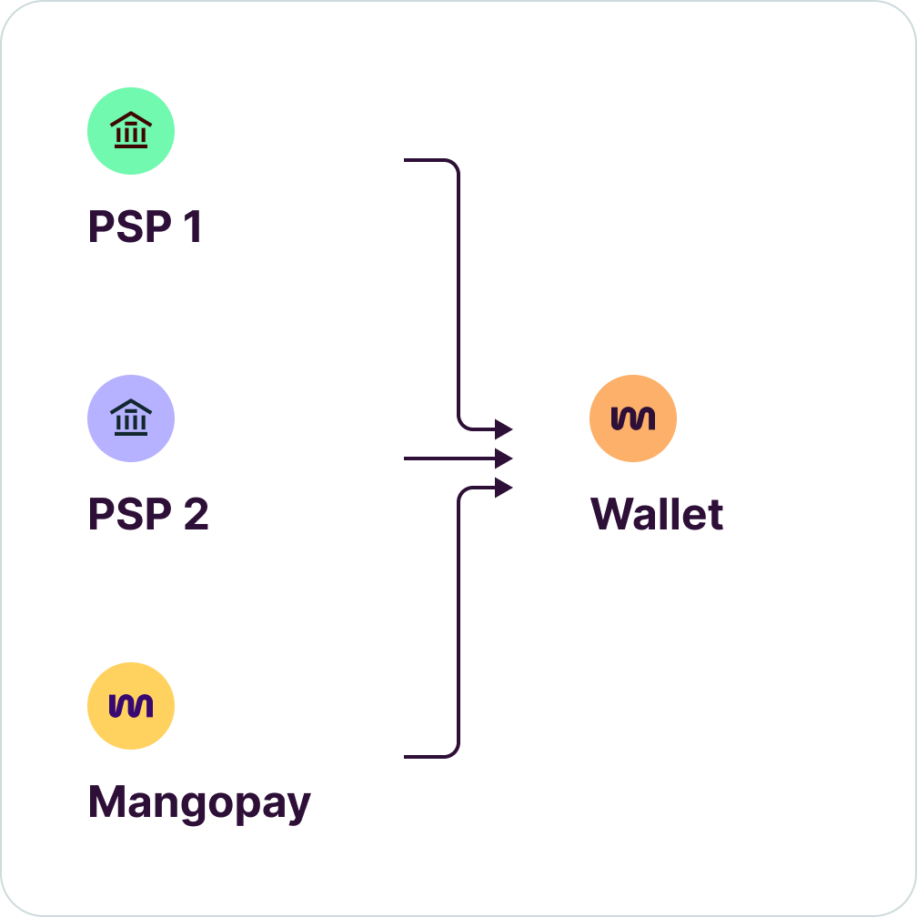 Mangopay agnostic wallet.png