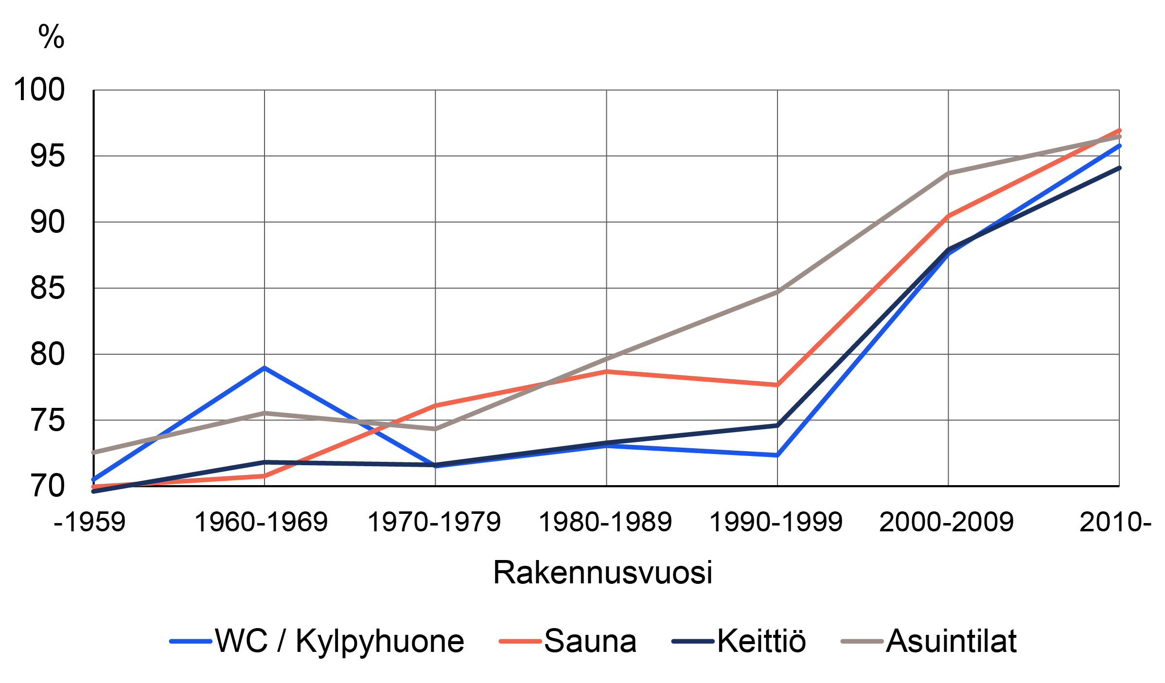 Kuvio 2. Hyväkuntoisten ja erittäin hyväkuntoisten asuntojen tilojen osuus rakennusvuosikymmenittäin. Kuvion oleellinen tieto kerrotaan tekstissä.