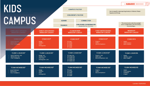 Mannahouse Kids Campus Org Chart