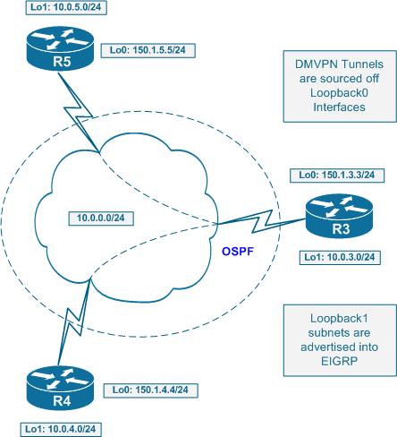dmvpn phase 3 ospf configuration issues