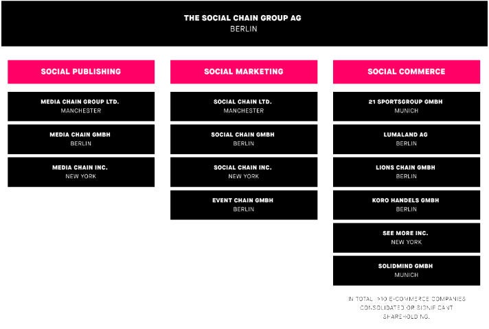 Die Unternehmensstruktur der Social Chain Group