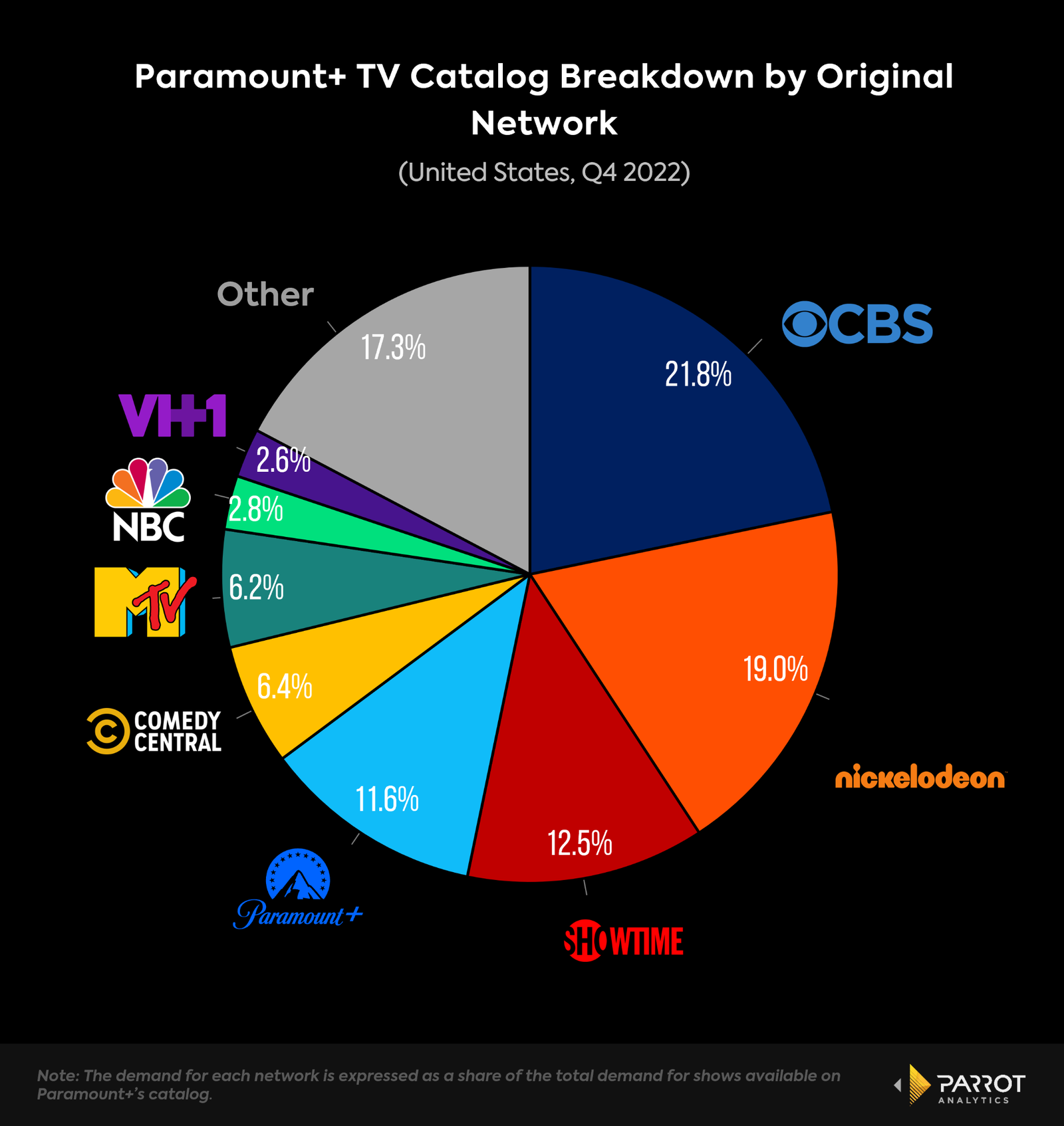 ViacomCBS changes name to Paramount to underscore streaming future