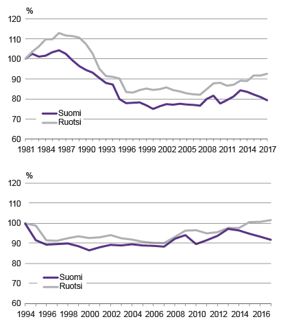 Kuvio 3. Ruuan reaalinen hintakehitys Suomessa ja Ruotsissa 1981 = 100 ja 1994 = 100 Lähteet: Tilastokeskus, kuluttajahintaindeksi & SCB, Konsumentprisindex