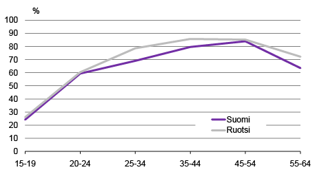 Kuvio 1. Naisten työllisyysasteet iän mukaan, 2015, %.  Lähteet: Labour Force Survey, Tilastokeskus ja SCB