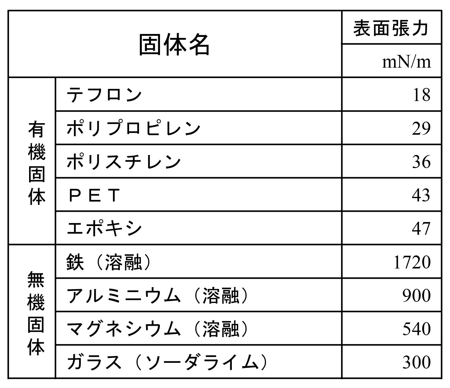 5.塗料、塗装における溶剤の役割 ①溶剤の種類と役割