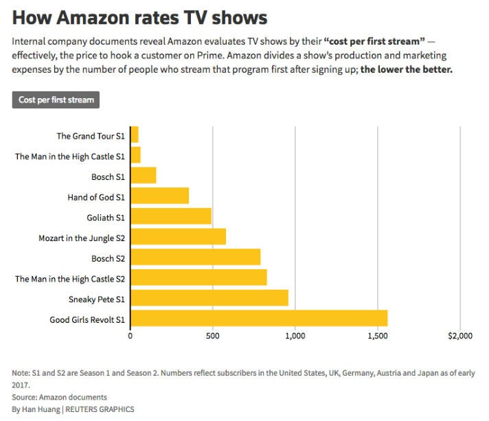 Reuters Amazon Prime Video First Streams KPI OMR